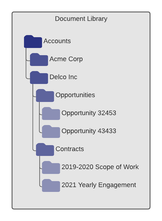 How to mimic a Salesforce object structure in SharePoint